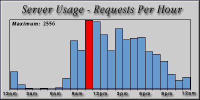 [Average hourly accesses graphic]