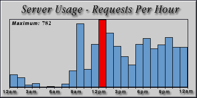 [Average hourly accesses graphic]