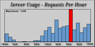 [Average hourly accesses graphic]