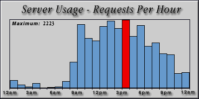 [Average hourly accesses graphic]