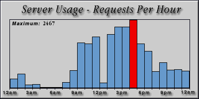 [Average hourly accesses graphic]