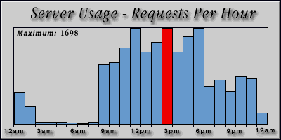 [Average hourly accesses graphic]