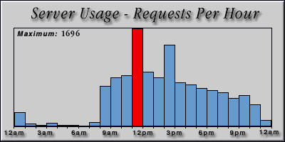 [Average hourly accesses graphic]