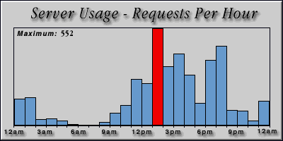 [Average hourly accesses graphic]