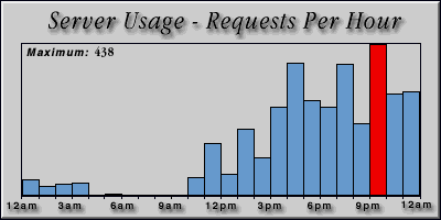 [Average hourly accesses graphic]