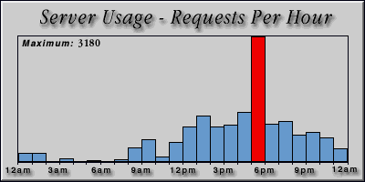 [Average hourly accesses graphic]