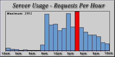 [Average hourly accesses graphic]