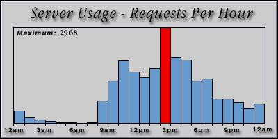 [Average hourly accesses graphic]