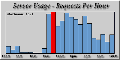 [Average hourly accesses graphic]