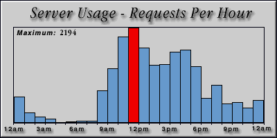 [Average hourly accesses graphic]