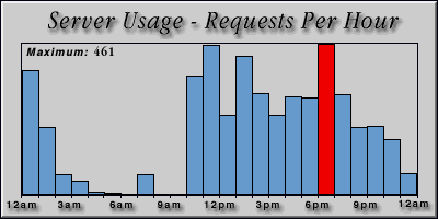 [Average hourly accesses graphic]