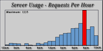 [Average hourly accesses graphic]
