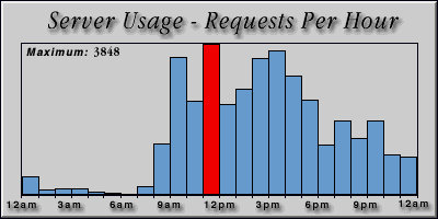 [Average hourly accesses graphic]