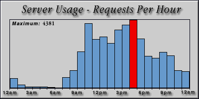 [Average hourly accesses graphic]