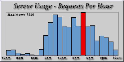 [Average hourly accesses graphic]