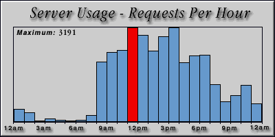 [Average hourly accesses graphic]
