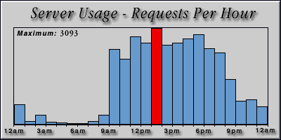 [Average hourly accesses graphic]