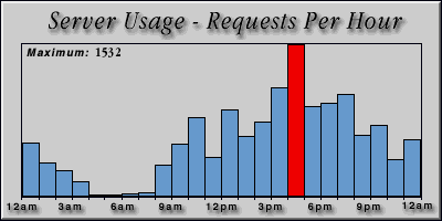 [Average hourly accesses graphic]