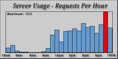 [Average hourly accesses graphic]