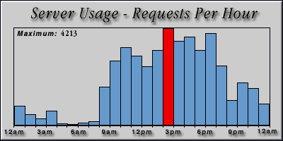 [Average hourly accesses graphic]