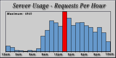 [Average hourly accesses graphic]
