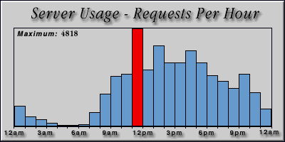 [Average hourly accesses graphic]