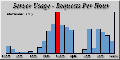 [Average hourly accesses graphic]