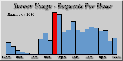 [Average hourly accesses graphic]