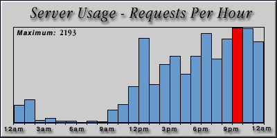 [Average hourly accesses graphic]