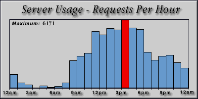 [Average hourly accesses graphic]