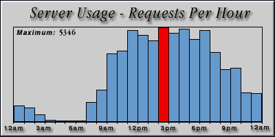 [Average hourly accesses graphic]