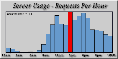 [Average hourly accesses graphic]