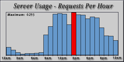 [Average hourly accesses graphic]