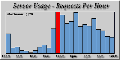 [Average hourly accesses graphic]