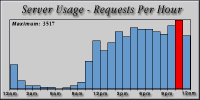 [Average hourly accesses graphic]