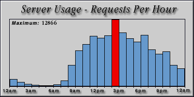 [Average hourly accesses graphic]