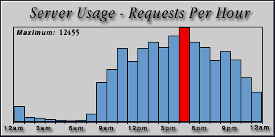 [Average hourly accesses graphic]