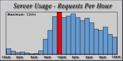 [Average hourly accesses graphic]