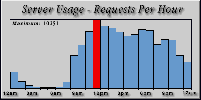 [Average hourly accesses graphic]