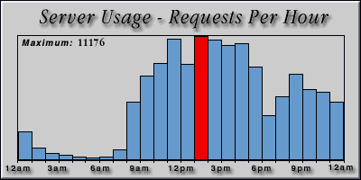 [Average hourly accesses graphic]
