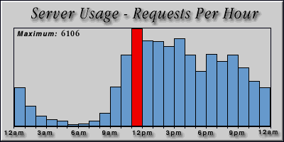 [Average hourly accesses graphic]