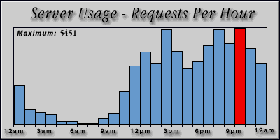 [Average hourly accesses graphic]