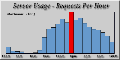 [Average hourly accesses graphic]