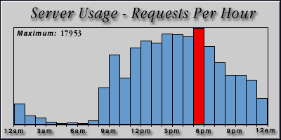 [Average hourly accesses graphic]