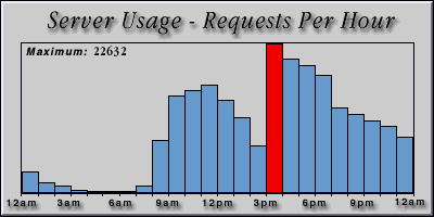 [Average hourly accesses graphic]