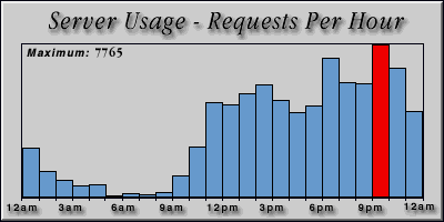 [Average hourly accesses graphic]