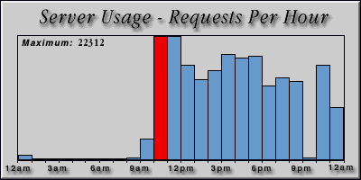 [Average hourly accesses graphic]