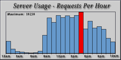 [Average hourly accesses graphic]