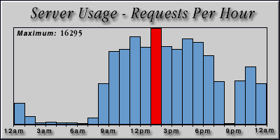 [Average hourly accesses graphic]