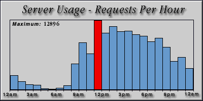 [Average hourly accesses graphic]